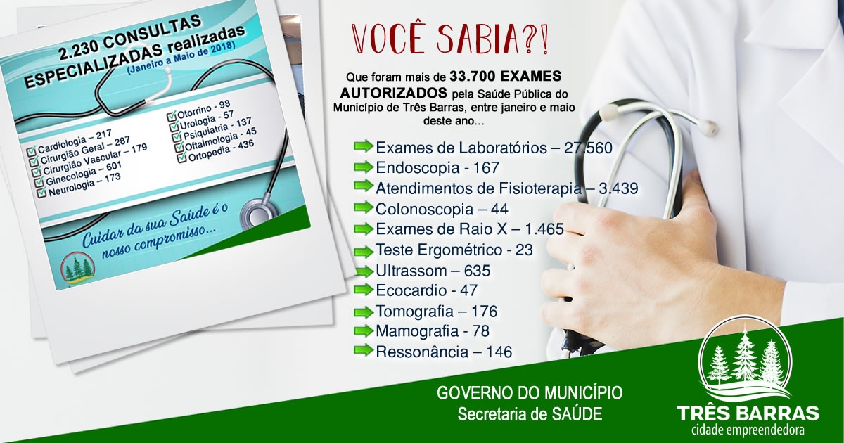 Saúde de Três Barras realizou mais de 33.700 exames e 2.230 consultas médicas especializadas