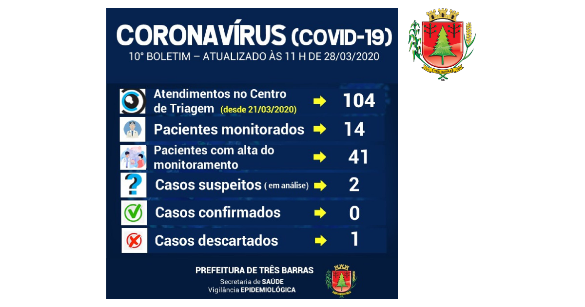 14 pacientes estão sendo monitorados em Três Barras; Dois casos suspeitos para Covid-19 seguem em análise