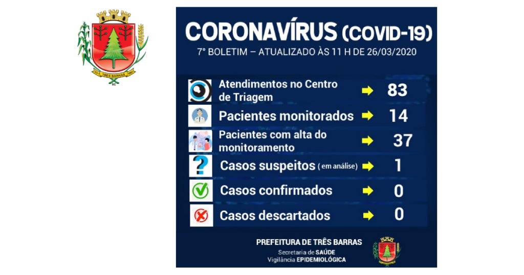 Cai em mais de dois terços o número de pacientes monitorados em Três Barras