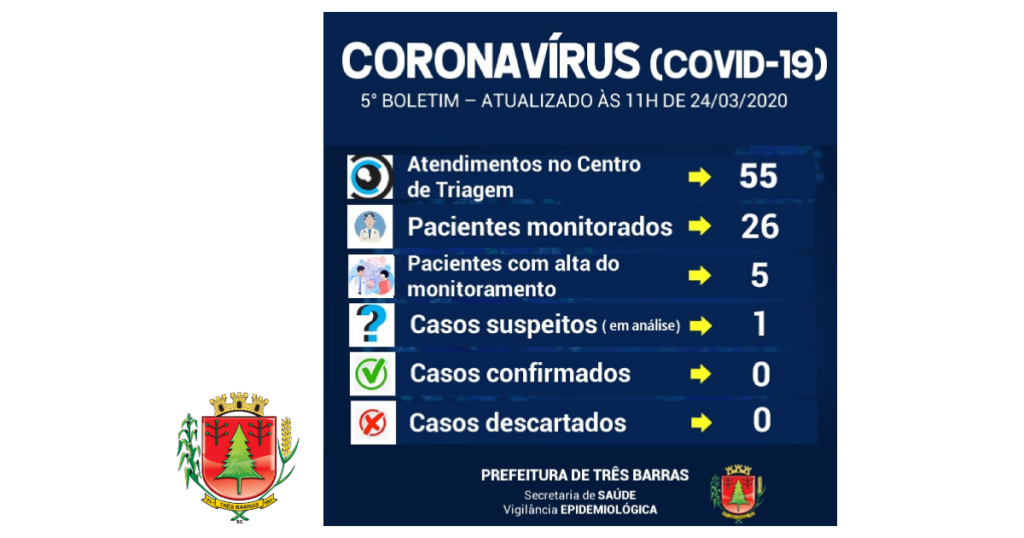 Coronavírus: 26 pessoas estão em monitoramento em Três Barras; 05 pacientes foram liberados