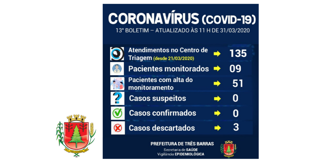 Covid-19: volta a cair o número de pacientes monitorados em Três Barras
