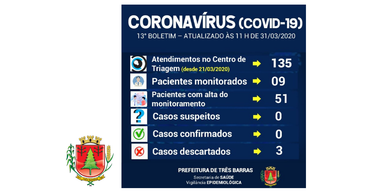 Covid-19: volta a cair o número de pacientes monitorados em Três Barras