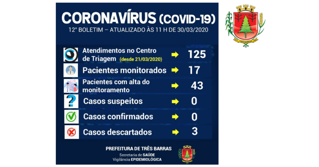 Exames descartam Covid-19 para criança de um ano e sete meses em Três Barras; 17 pacientes estão em monitoramento
