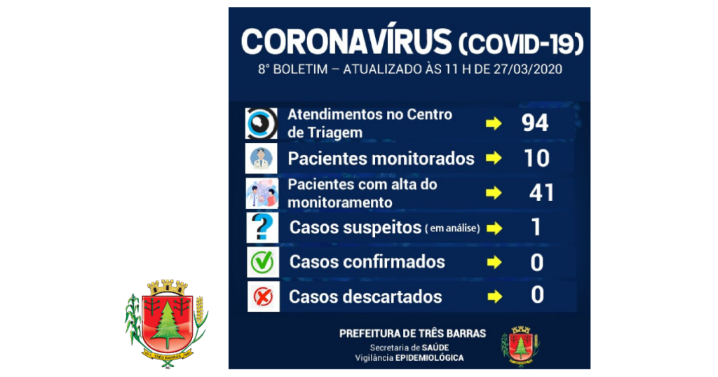 Número de pacientes monitorados cai pelo segundo dia seguido em Três Barras