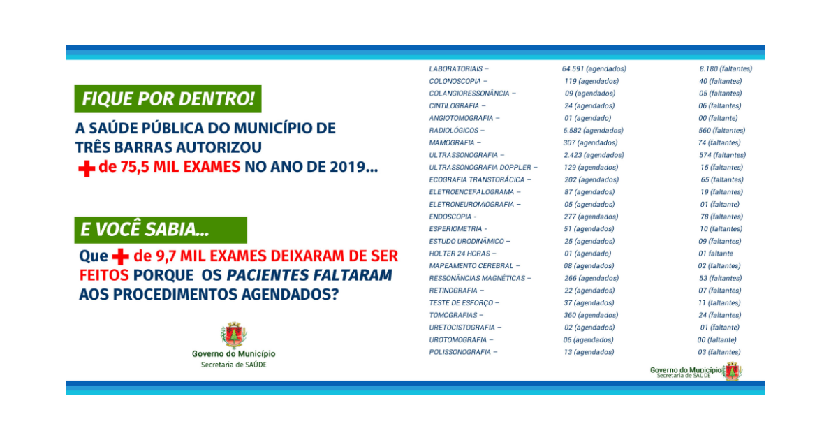 Saúde de Três Barras autorizou mais de 75,5 mil exames em 2019