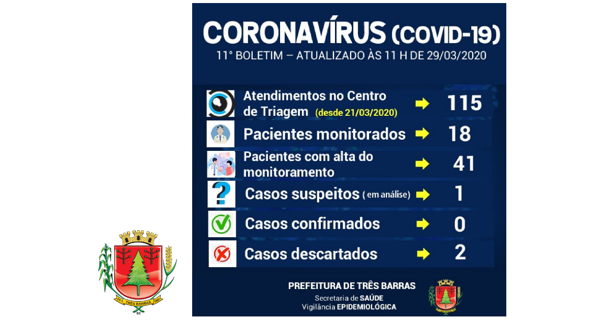 Teste descarta Covid-19 para paciente de Três Barras internado em Mafra; 18 pessoas estão sendo monitoradas