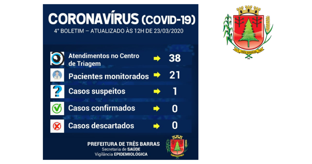 Três Barras tem um caso suspeito do novo coronavírus; 21 pessoas estão sendo monitoradas