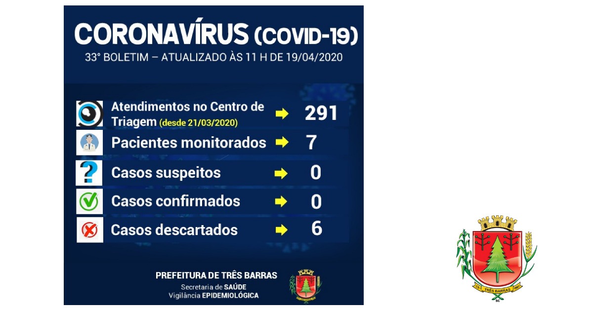 Apenas três pacientes buscaram atendimento no Centro de Triagem nas últimas 24 horas