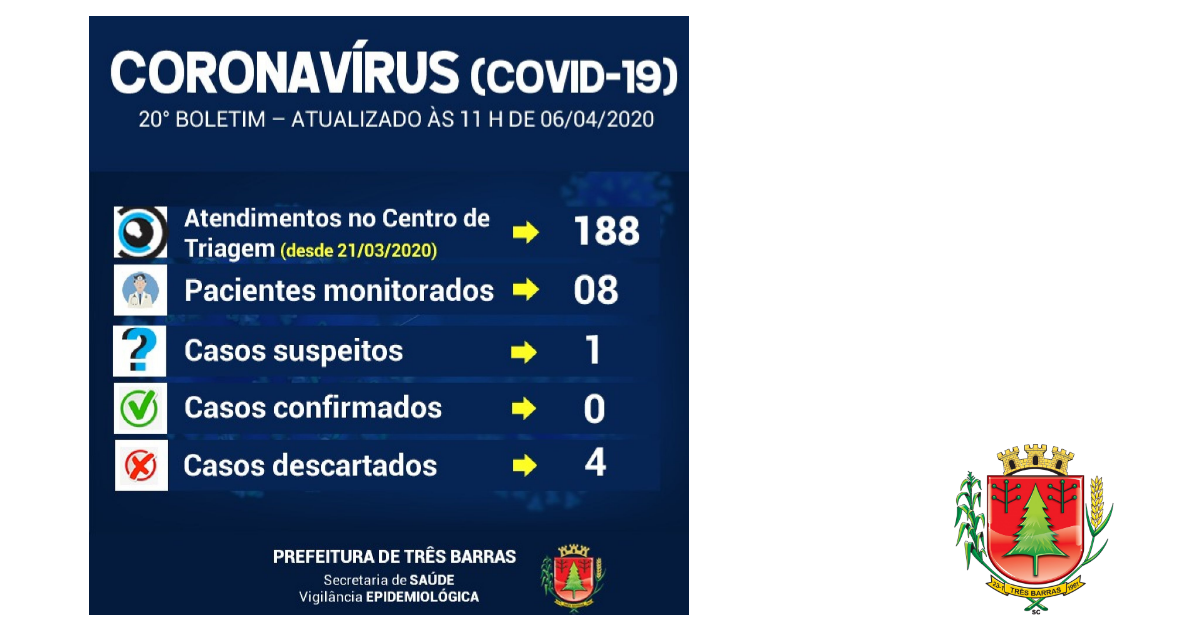 Cai para oito o número de pacientes monitorados em Três Barras