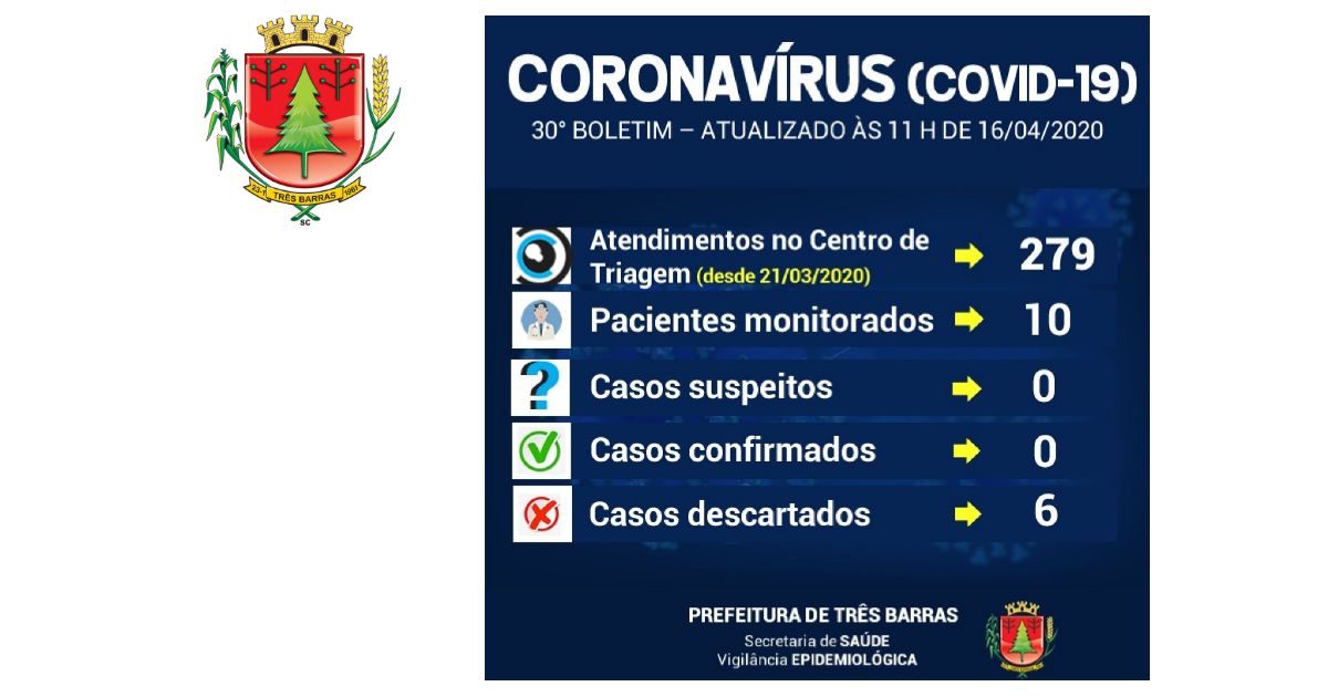 Centro de Triagem Municipal recebeu seis pacientes nas últimas 24 horas