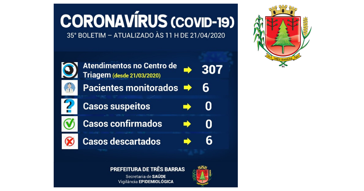 Centro de Triagem registra 12 atendimentos nas últimas 24 horas; quatro pessoas passaram a ser monitoradas