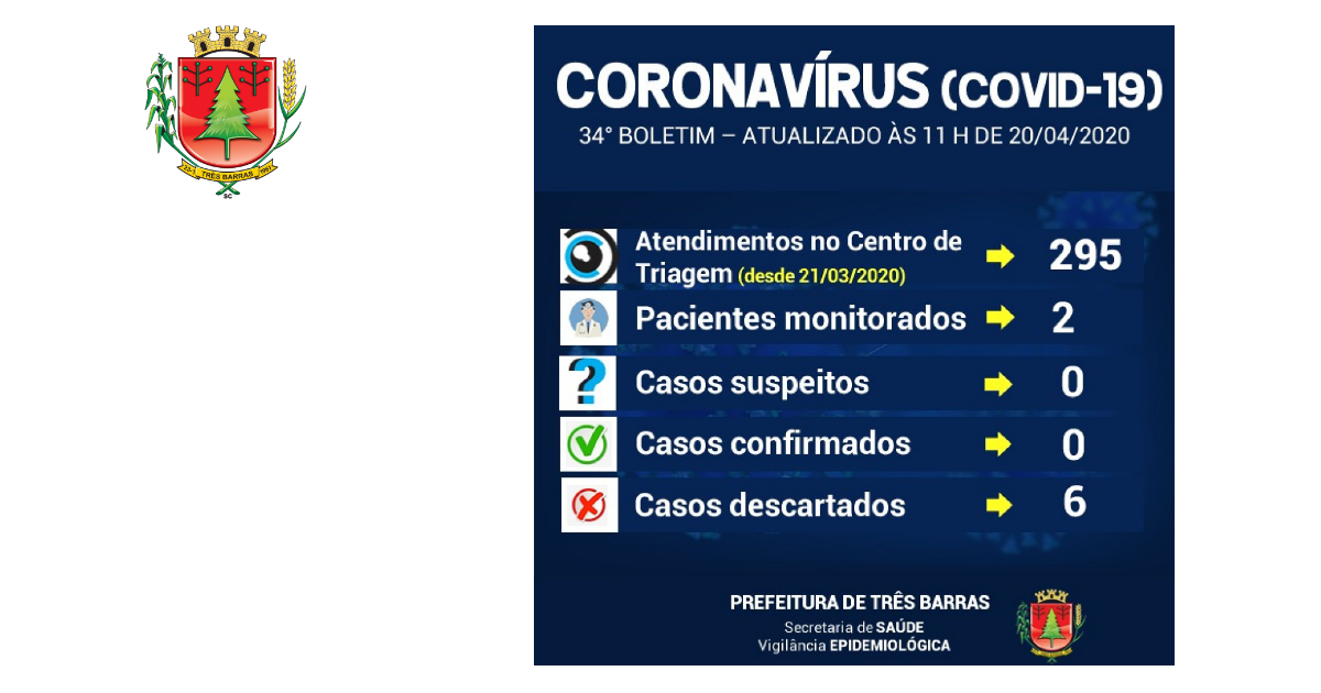 Cinco pessoas deixaram de ser monitoradas nas últimas 24 horas em Três Barras