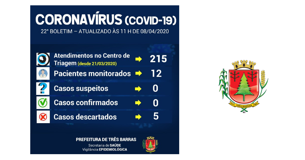 Coronavírus: 12 pessoas com sintomas gripais estão sendo monitoradas em Três Barras
