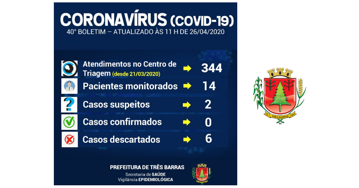 Coronavírus: 14 pessoas com sintomas gripais estão sendo monitoradas em Três Barras