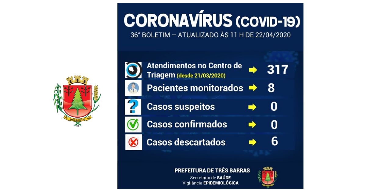 Coronavírus: oito pessoas estão sendo monitoradas em Três Barras