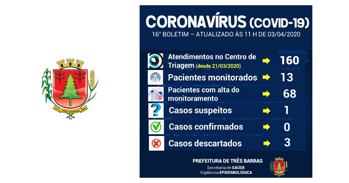 Covid-19: 13 pessoas estão sendo monitoradas em Três Barras; caso suspeito segue em análise