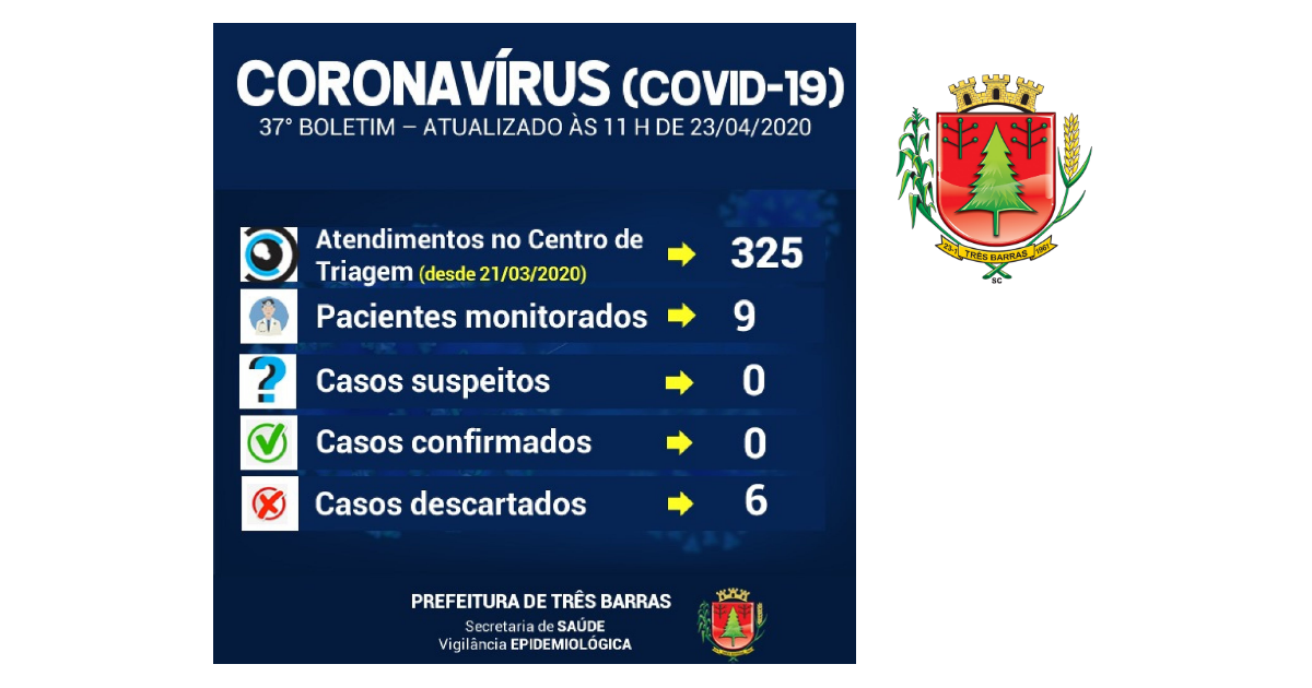 Covid-19: Nove pessoas com sintomas gripais estão sendo monitoradas em Três Barras