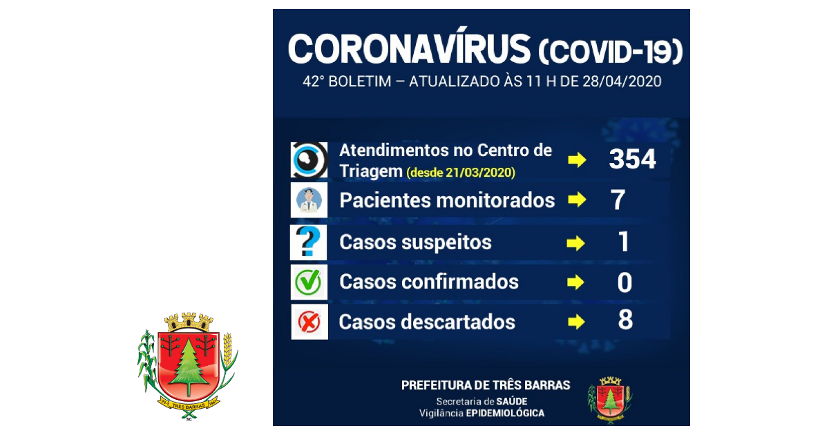 Diminui o número de pessoas monitoradas em Três Barras nas últimas 24 horas