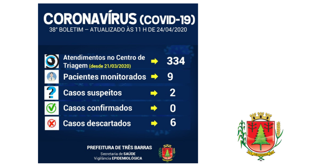 Duas novas coletas para Covid-19 são realizadas em pacientes de Três Barras