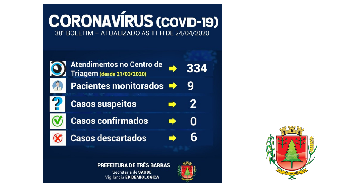 Duas novas coletas para Covid-19 são realizadas em pacientes de Três Barras