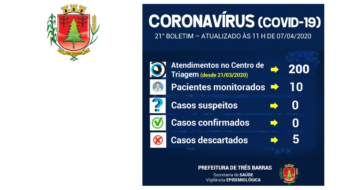 Exame descarta Covid-19 para mulher de 66 anos atendida em Três Barras; 10 pacientes estão sendo monitorados