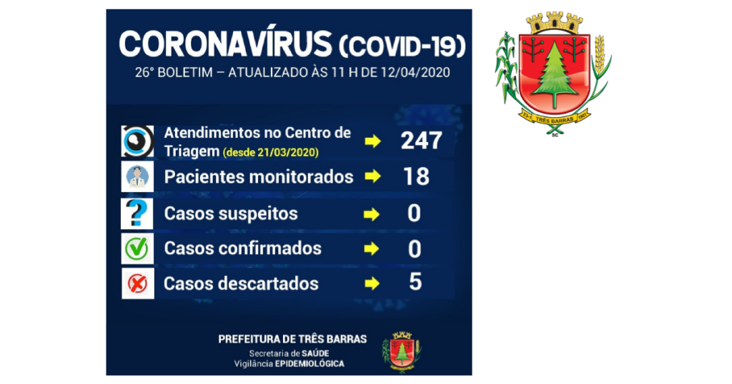 Novo coronavírus: 18 pacientes estão sendo monitorados em Três Barras
