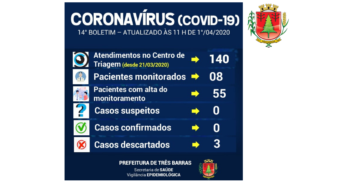 Outro paciente recebe alta do monitoramento em Três Barras; oito permanecem sendo acompanhados