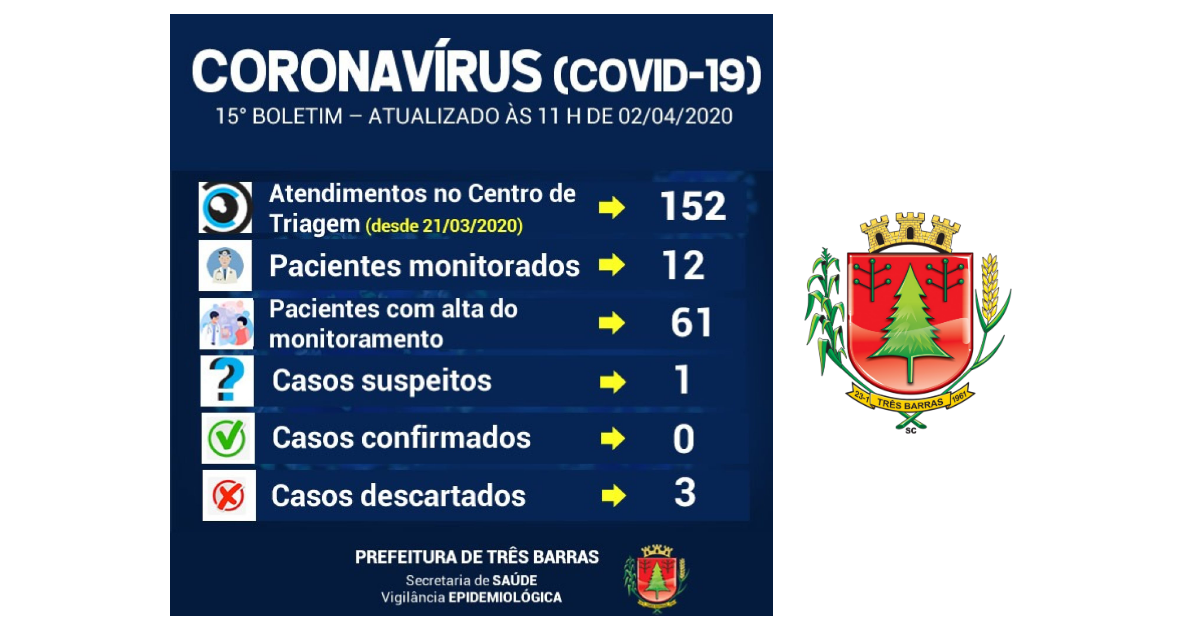 Realizada nova coleta para Covid-19 em Três Barras; Número de monitorados aumentou nas últimas 24 horas