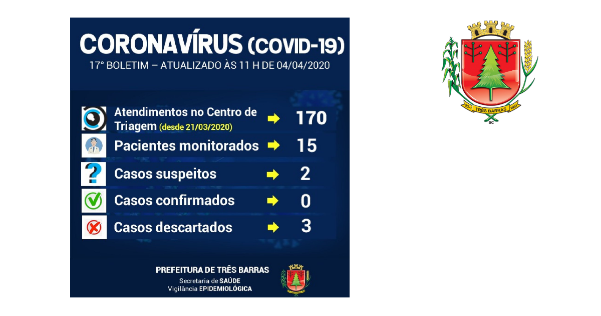 Realizado novo teste para Covid-19 em Três Barras; 15 pacientes estão sendo monitorados