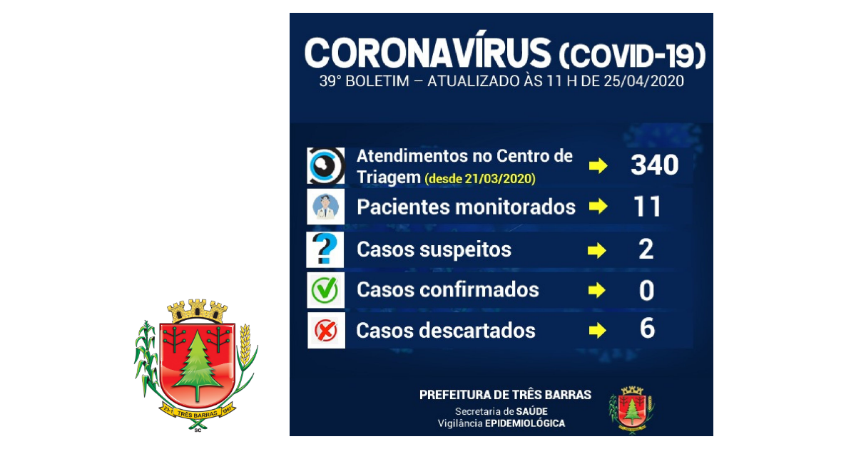 Sobe para 11 o número de pacientes monitorados em Três Barras