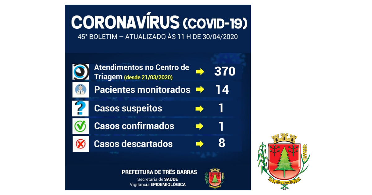 Sobe para 14 o número de pessoas monitoradas em Três Barras neste último dia