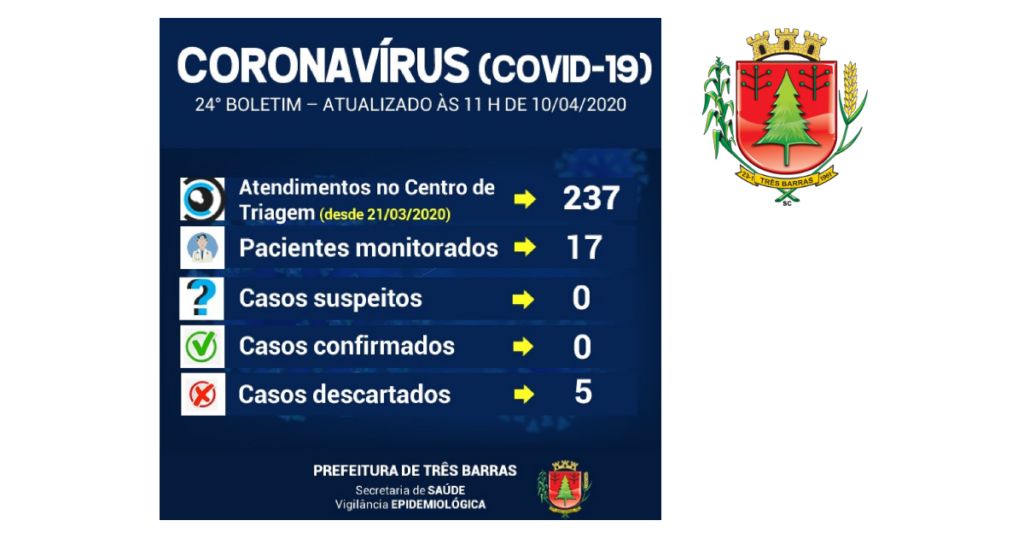 Sobe para 17 o número de pessoas monitoradas em Três Barras