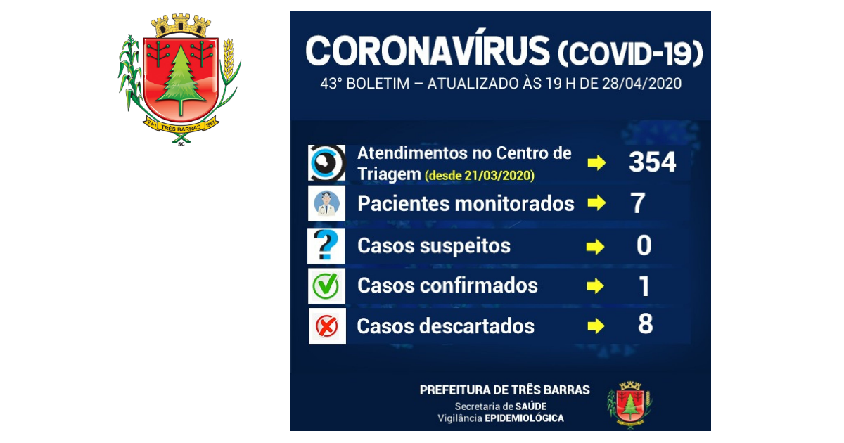 Três Barras confirma o primeiro caso positivo para Covid-19 no município