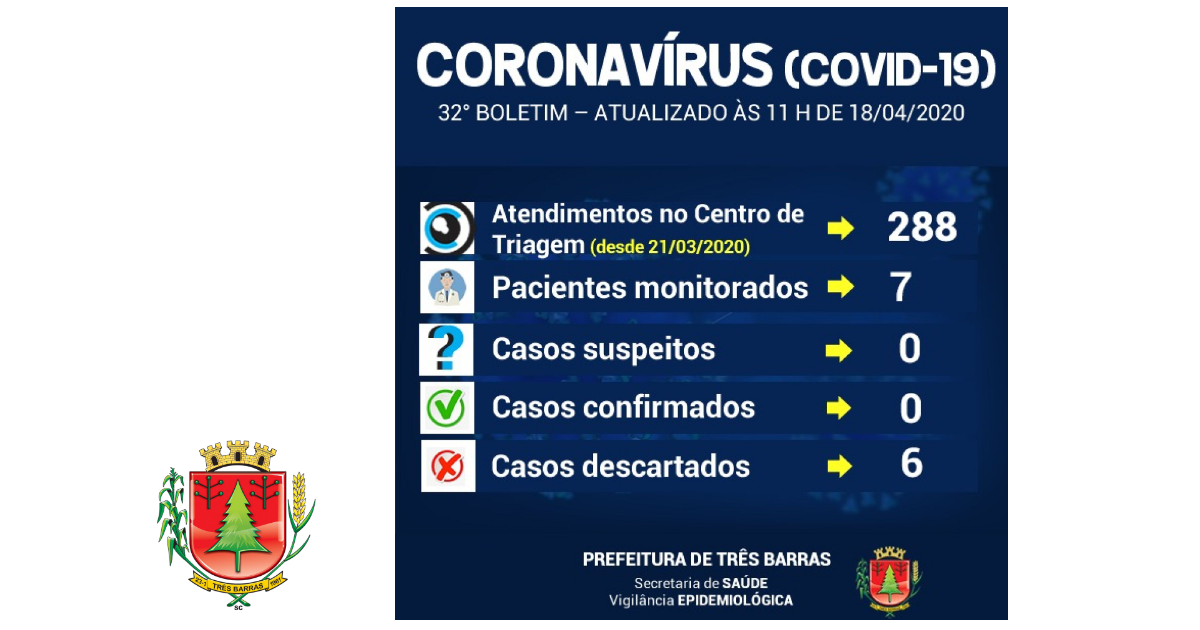 Volta a cair o número de pacientes monitorados em Três Barras; é baixa a procura pelo Centro de Triagem