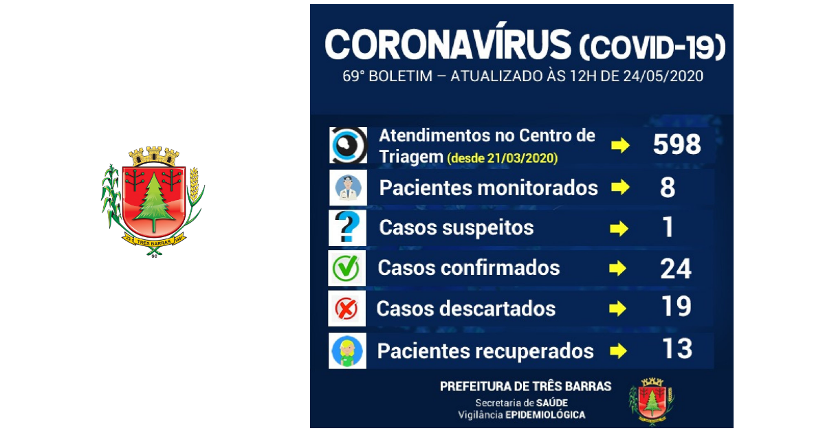 Centro de Triagem registra baixa procura em Três Barras; Município aguarda resultados de exames