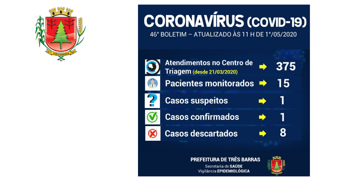 Coronavírus: 15 pacientes com sintomas gripais estão sendo monitorados em Três Barras