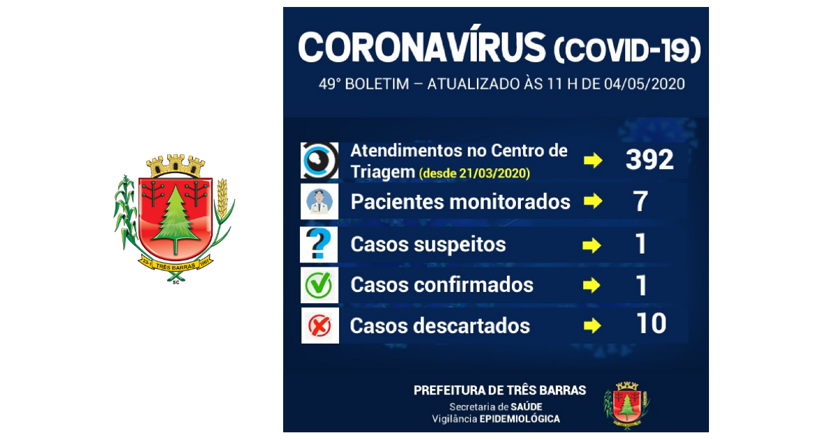 Covid-19: Boletim registra sete pessoas monitoradas em Três Barras
