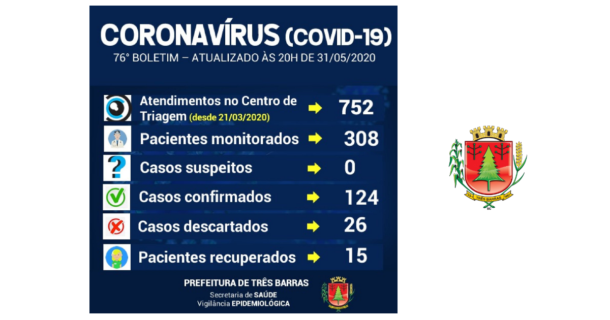 Descartadas mais cinco suspeitas da covid-19 em Três Barras