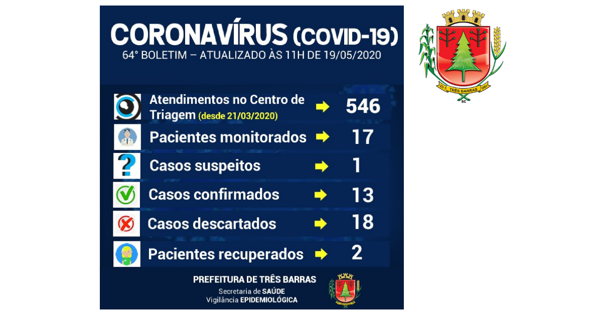 Descartadas mais duas suspeitas de covid-19 em Três Barras