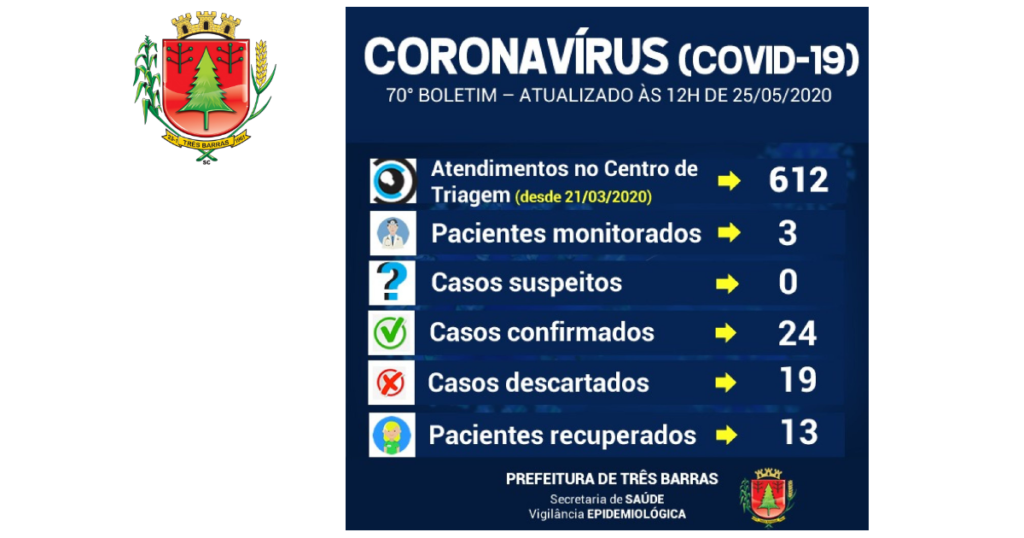 Diminui o número de pacientes com sintomas gripais monitorados em Três Barras