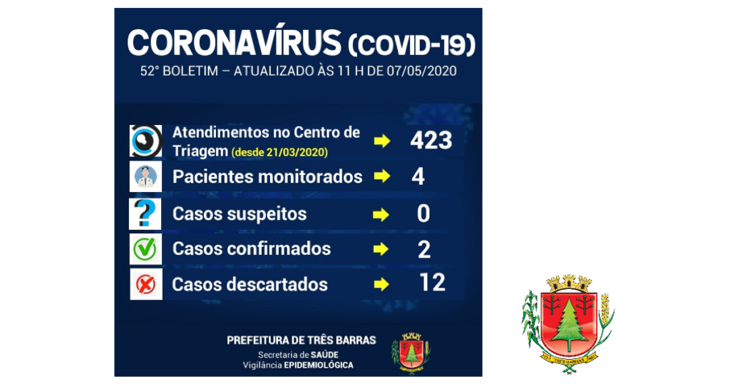 Diminui o número de pessoas monitoradas em Três Barras nas últimas 24 horas