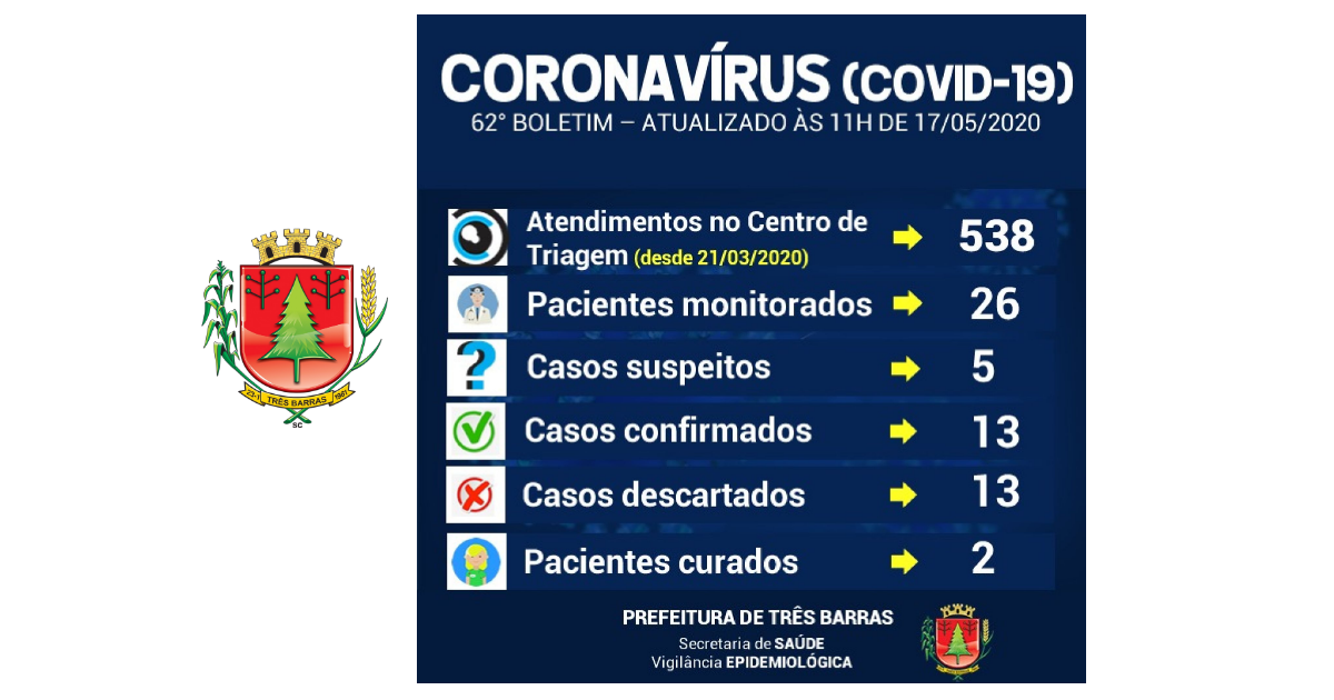 Epidemiologia de Três Barras faz novo teste para covid-19 nas últimas 24 horas