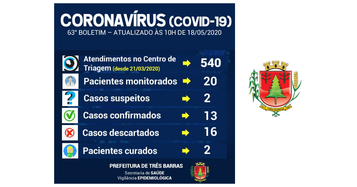 Exames descartam covid-19 em três pacientes do município de Três Barras