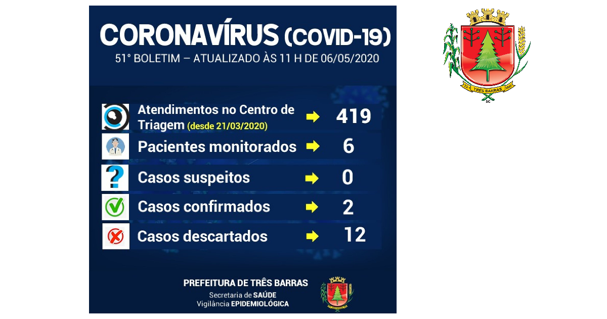 Lacen/SC descarta mais duas suspeitas de covid-19 em pacientes de Três Barras