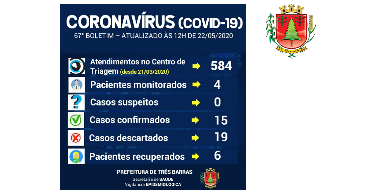 Quatro mulheres estão recuperadas da covid-19 em Três Barras; Exame descarta nova suspeita da doença na cidade