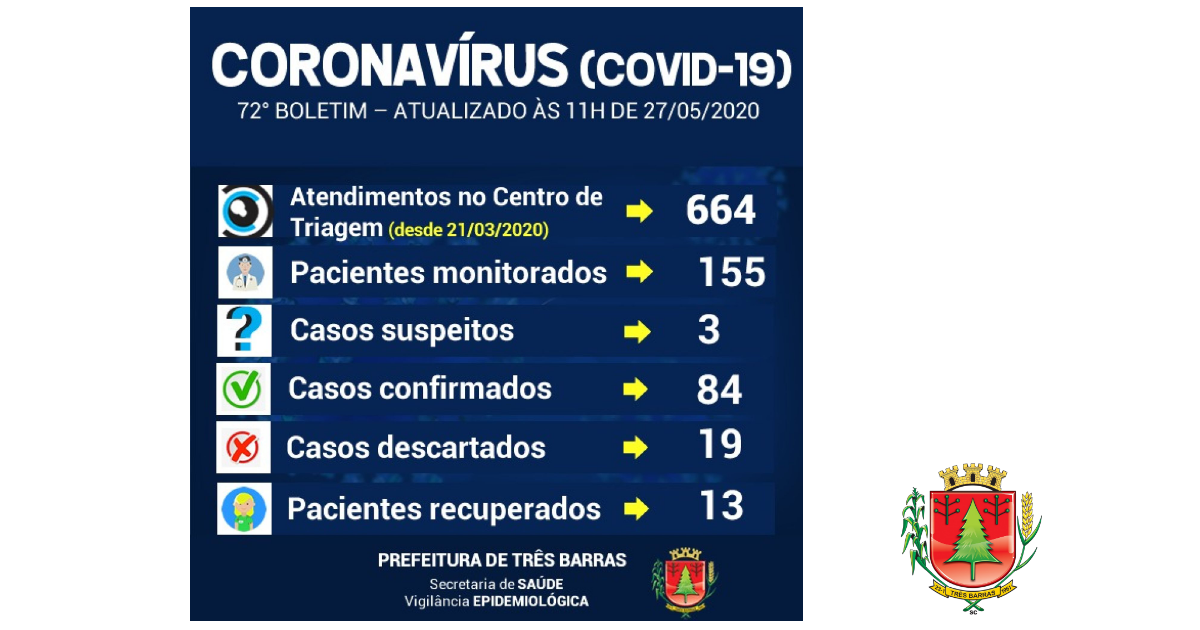 Realizado novo exame para descartar infecção por covid-19 em Três Barras