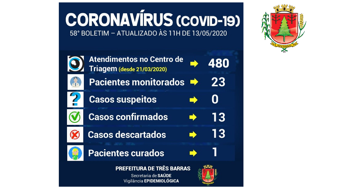 Sobe o número de pacientes monitorados em Três Barras nas últimas 24 horas