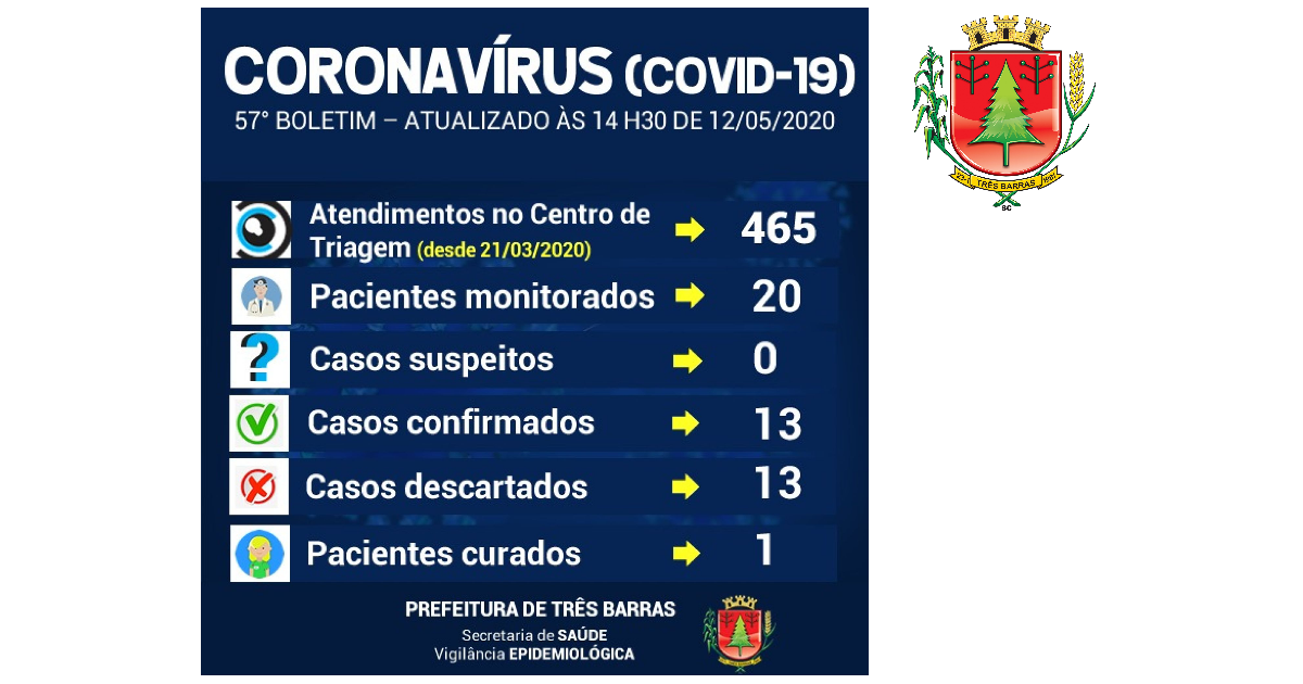 Três Barras confirma mais sete casos de pessoas infectadas por covid-19