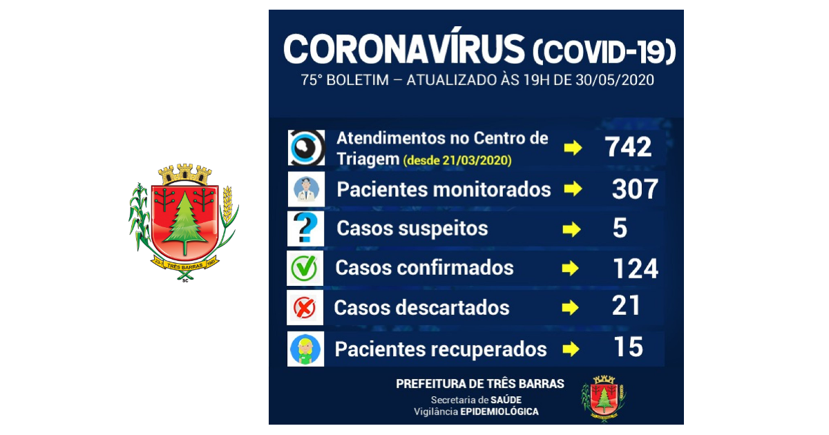 Três Barras não registra novos casos de covid-19 neste sábado; há cinco suspeitas em análise