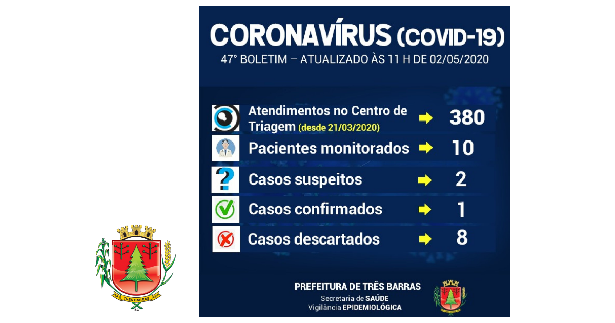 Três Barras realiza novo exame para covid-19; diminui o número de pessoas monitoradas